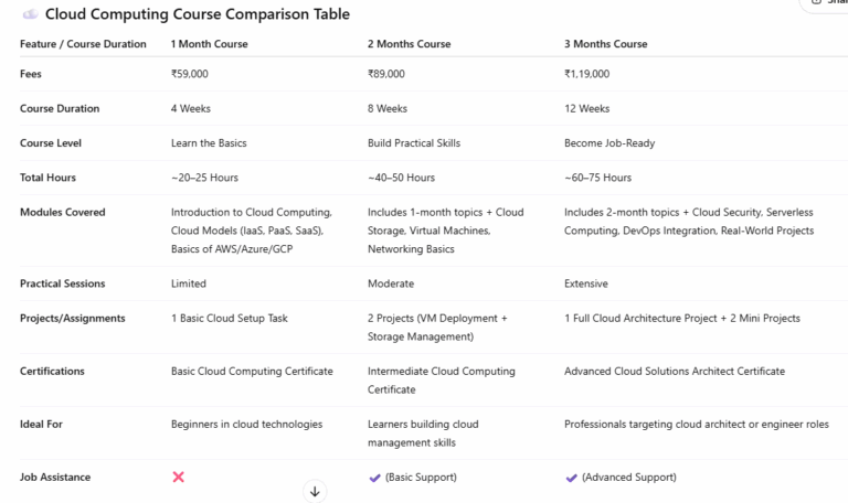 Cloud Computing Course | Ux Display Institute