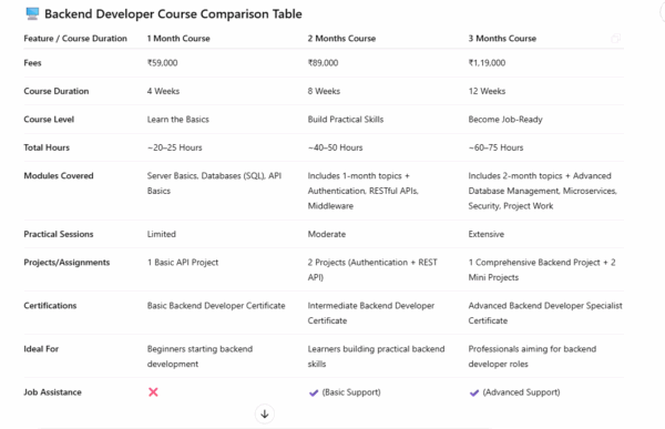 Backend Developer Course - Ux Display Institute